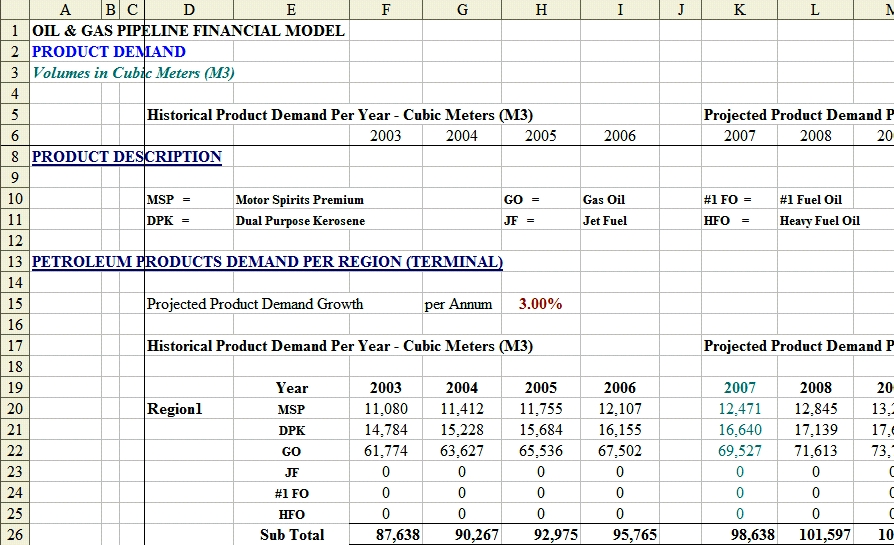 projected product demand